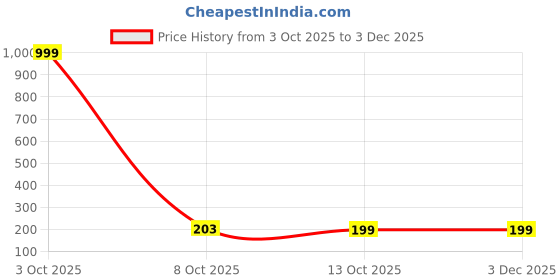 myntra.com Infispace Men Cable Knit Woollen Beanie infispace Price History Graph from 3 Oct 2025 to 3 Dec 2025