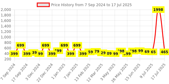 myntra.com Infispace Men Camel Brown Solid Bucket Hat infispace Price History Graph from 7 Sep 2024 to 17 Jul 2025