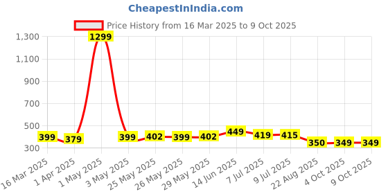 myntra.com Infispace Men Camel Brown Solid Sun Hat infispace Price History Graph from 16 Mar 2025 to 9 Oct 2025