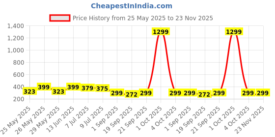 myntra.com Infispace Men Cotton Adjustable Sports Sun Visor Cap infispace Price History Graph from 25 May 2025 to 23 Nov 2025