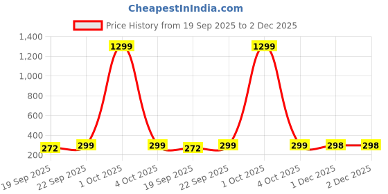myntra.com Infispace Men Cotton Snapback Cap infispace Price History Graph from 19 Sep 2025 to 1 Dec 2025