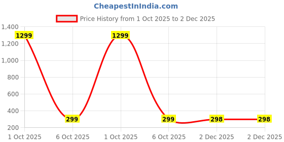 myntra.com Infispace Men Cotton Snapback HipHop Cap infispace Price History Graph from 1 Oct 2025 to 2 Dec 2025