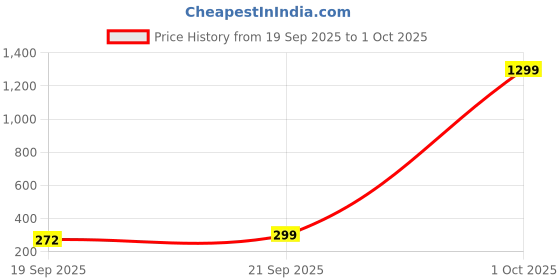 myntra.com Infispace Men Cotton Snapback HipHop Cap infispace Price History Graph from 19 Sep 2025 to 1 Oct 2025