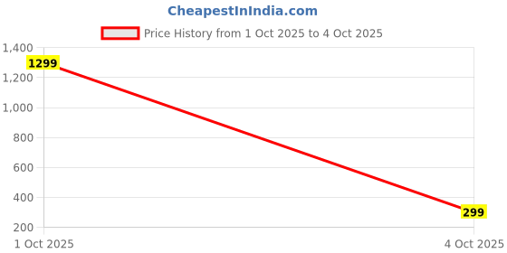 myntra.com Infispace Men Cotton Snapback HipHop Cap infispace Price History Graph from 1 Oct 2025 to 4 Oct 2025