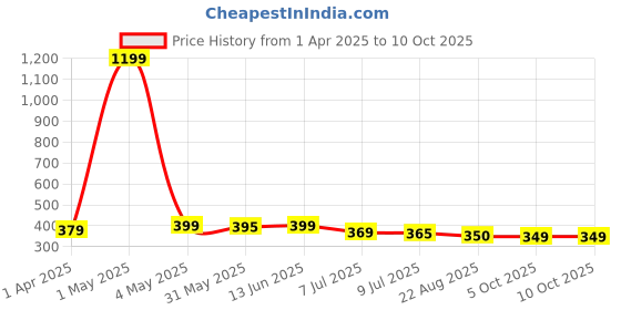 myntra.com Infispace Men Cotton Solid Sun Hat infispace Price History Graph from 1 Apr 2025 to 10 Oct 2025