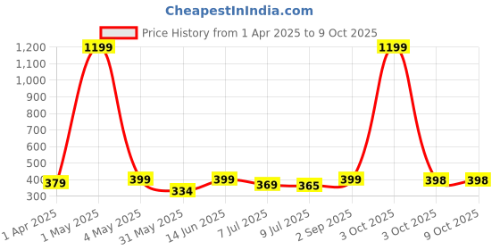 myntra.com Infispace Men Cotton Sun Hat infispace Price History Graph from 1 Apr 2025 to 3 Oct 2025