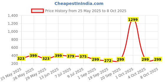 myntra.com Infispace Men Cotton Visor Cap infispace Price History Graph from 25 May 2025 to 7 Oct 2025