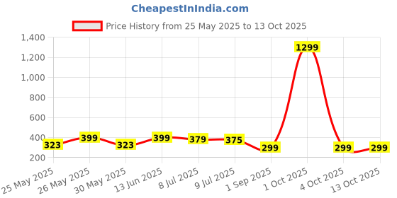 myntra.com Infispace Men Cotton Visor Cap infispace Price History Graph from 25 May 2025 to 13 Oct 2025
