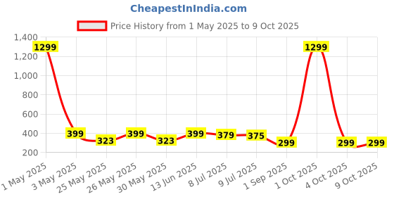 myntra.com Infispace Men Cotton Visor Cap infispace Price History Graph from 1 May 2025 to 8 Oct 2025