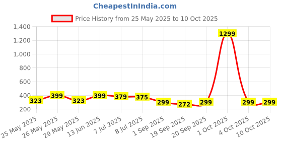 myntra.com Infispace Men Cotton Visor Cap infispace Price History Graph from 25 May 2025 to 10 Oct 2025