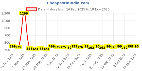 myntra.com Infispace Men Embroidered Pure Cotton Smiley Summer Cap infispace Price History Graph from 16 Feb 2025 to 19 Nov 2025