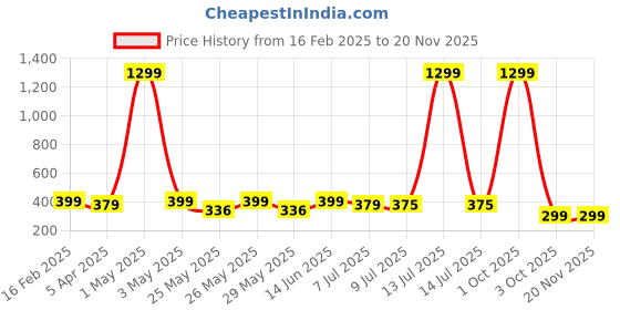 myntra.com Infispace Men Embroidered Pure Cotton Smiley Summer Cap infispace Price History Graph from 16 Feb 2025 to 19 Nov 2025
