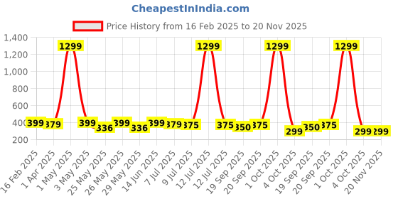 myntra.com Infispace Men Embroidered Pure Cotton Smiley Summer Cap infispace Price History Graph from 16 Feb 2025 to 20 Nov 2025