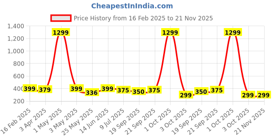 myntra.com Infispace Men Embroidered Pure Cotton Smiley Summer Cap infispace Price History Graph from 16 Feb 2025 to 21 Nov 2025