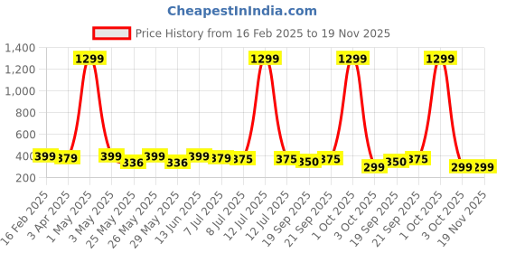 myntra.com Infispace Men Embroidered Pure Cotton Smiley Summer Cap infispace Price History Graph from 16 Feb 2025 to 19 Nov 2025