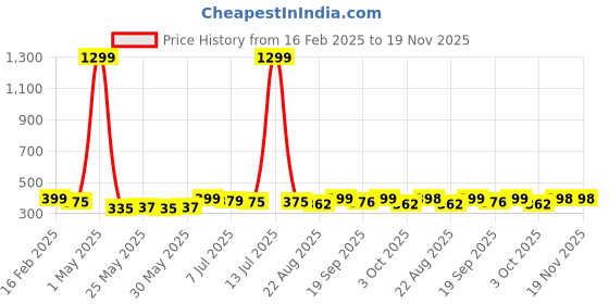 myntra.com Infispace Men Embroidered Pure Cotton Smiley Summer Cap infispace Price History Graph from 16 Feb 2025 to 19 Nov 2025