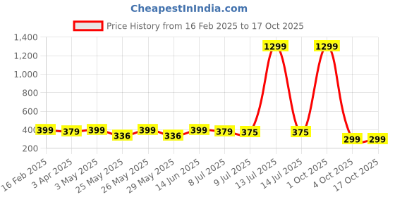 myntra.com Infispace Men Embroidered Pure Cotton Smiley Summer Cap infispace Price History Graph from 16 Feb 2025 to 16 Oct 2025