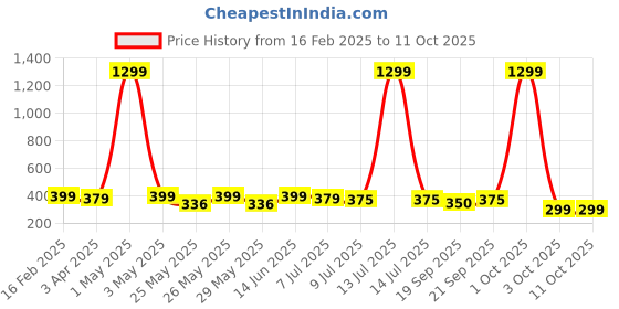 myntra.com Infispace Men Embroidered Pure Cotton Smiley Summer Cap infispace Price History Graph from 16 Feb 2025 to 10 Oct 2025