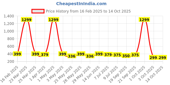 myntra.com Infispace Men Embroidered Pure Cotton Smiley Summer Cap infispace Price History Graph from 16 Feb 2025 to 13 Oct 2025