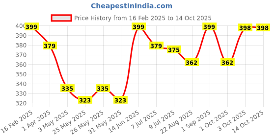 myntra.com Infispace Men Embroidered Pure Cotton Smiley Summer Cap infispace Price History Graph from 16 Feb 2025 to 14 Oct 2025