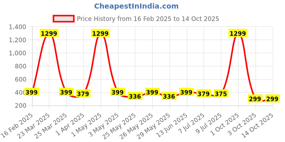 myntra.com Infispace Men Embroidered Pure Cotton Smiley Summer Cap infispace Price History Graph from 16 Feb 2025 to 13 Oct 2025