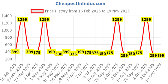 myntra.com Infispace Men Embroidered Pure Cotton Smiley Summer Cap infispace Price History Graph from 16 Feb 2025 to 19 Nov 2025