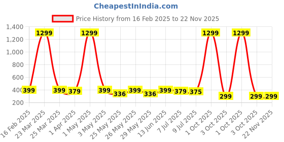 myntra.com Infispace Men Embroidered Pure Cotton Smiley Summer Cap infispace Price History Graph from 16 Feb 2025 to 22 Nov 2025