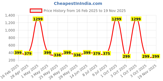 myntra.com Infispace Men Embroidered Pure Cotton Smiley Summer Cap infispace Price History Graph from 16 Feb 2025 to 19 Nov 2025