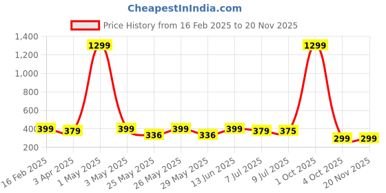 myntra.com Infispace Men Embroidered Pure Cotton Smiley Summer Cap infispace Price History Graph from 16 Feb 2025 to 19 Nov 2025