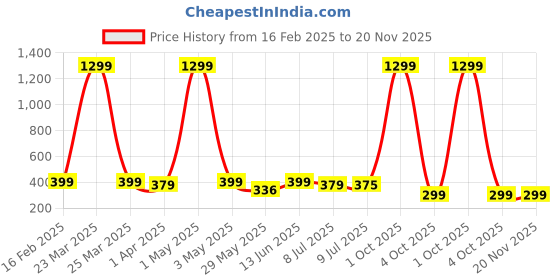 myntra.com Infispace Men Embroidered Pure Cotton Smiley Summer Cap infispace Price History Graph from 16 Feb 2025 to 20 Nov 2025