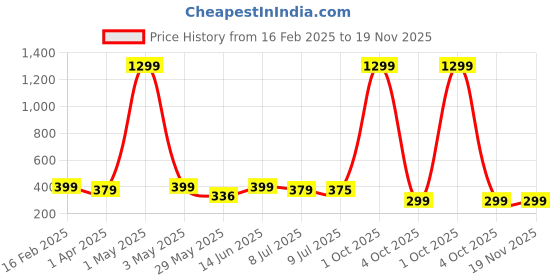 myntra.com Infispace Men Embroidered Pure Cotton Smiley Summer Cap infispace Price History Graph from 16 Feb 2025 to 19 Nov 2025