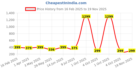 myntra.com Infispace Men Embroidered Pure Cotton Smiley Summer Cap infispace Price History Graph from 16 Feb 2025 to 19 Nov 2025