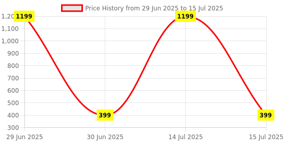 myntra.com Infispace Men Formal Belt infispace Price History Graph from 29 Jun 2025 to 15 Jul 2025