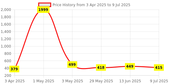 myntra.com Infispace Men Green Embroidered Bucket Hat infispace Price History Graph from 3 Apr 2025 to 9 Jul 2025