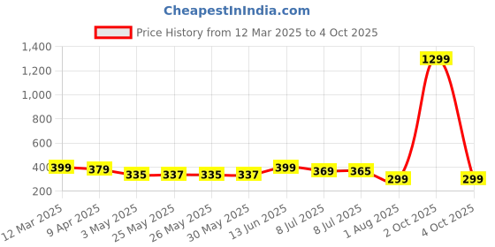 myntra.com Infispace Men Green Self Design Sun Hat infispace Price History Graph from 12 Mar 2025 to 4 Oct 2025
