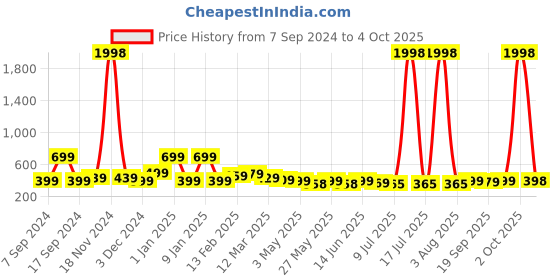 myntra.com Infispace Men Green Solid Bucket Hat infispace Price History Graph from 7 Sep 2024 to 4 Oct 2025