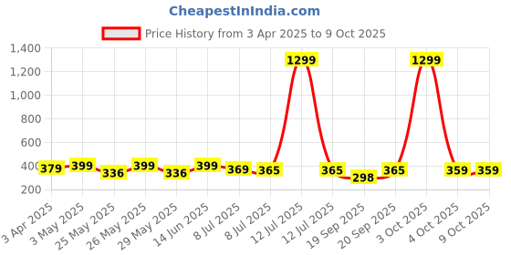 myntra.com Infispace Men Green Solid Bucket Hat infispace Price History Graph from 3 Apr 2025 to 9 Oct 2025