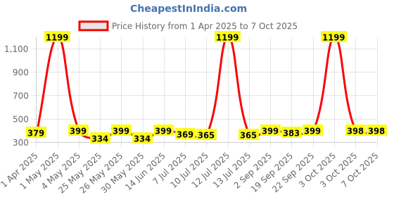 myntra.com Infispace Men Green Solid Sun Hat infispace Price History Graph from 1 Apr 2025 to 7 Oct 2025