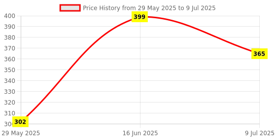 myntra.com Infispace Men Grey Self Design Fedora Hat infispace Price History Graph from 29 May 2025 to 9 Jul 2025