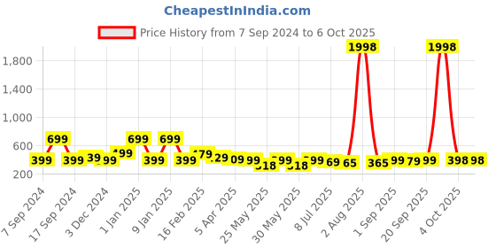 myntra.com Infispace Men Grey Solid Bucket Hat infispace Price History Graph from 7 Sep 2024 to 5 Oct 2025