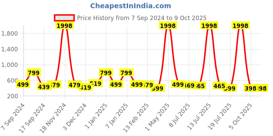 myntra.com Infispace Men Grey Solid Fedora Hat infispace Price History Graph from 7 Sep 2024 to 7 Oct 2025