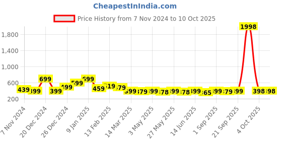 myntra.com Infispace Men Grey Solid Sun Hat infispace Price History Graph from 7 Nov 2024 to 9 Oct 2025