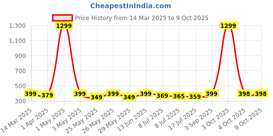 myntra.com Infispace Men Grey Solid Sun Hat infispace Price History Graph from 14 Mar 2025 to 9 Oct 2025