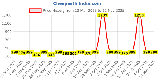 myntra.com Infispace Men Grey Solid Sun Hat infispace Price History Graph from 12 Mar 2025 to 20 Nov 2025