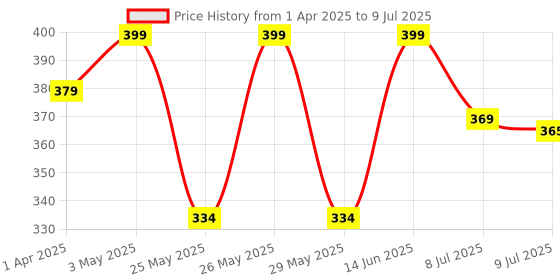 myntra.com Infispace Men Grey Solid Sun Hat infispace Price History Graph from 1 Apr 2025 to 9 Jul 2025