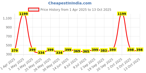 myntra.com Infispace Men Grey Solid Sun Hat infispace Price History Graph from 1 Apr 2025 to 12 Oct 2025
