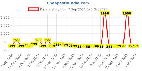 myntra.com Infispace Men Maroon Solid Bucket Hat infispace Price History Graph from 7 Sep 2024 to 4 Oct 2025