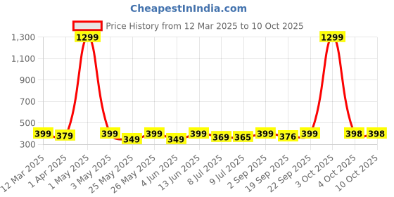 myntra.com Infispace Men Mustard Solid Sun Hat infispace Price History Graph from 12 Mar 2025 to 10 Oct 2025