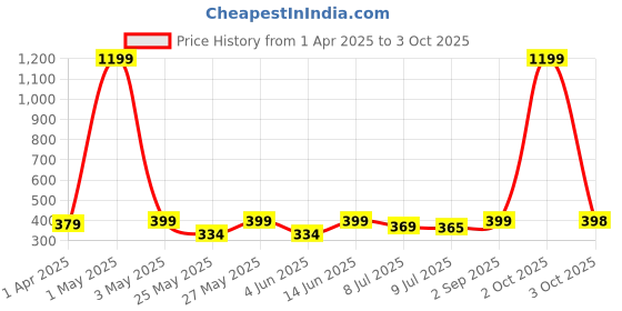 myntra.com Infispace Men Mustard Solid Sun Hat infispace Price History Graph from 1 Apr 2025 to 3 Oct 2025