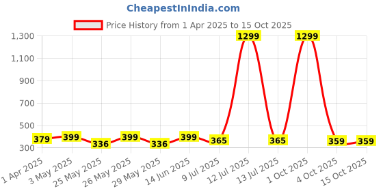 myntra.com Infispace Men Navy Blue Solid Bucket Hat infispace Price History Graph from 1 Apr 2025 to 15 Oct 2025